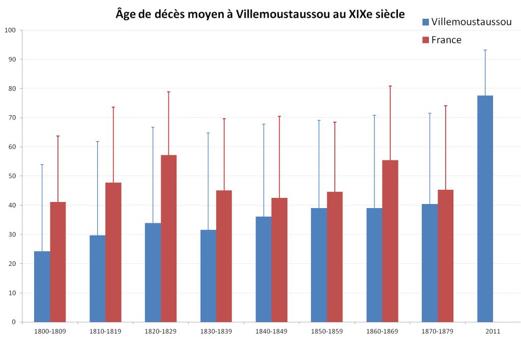 Villemoustaussou-deces-age-moyen-population